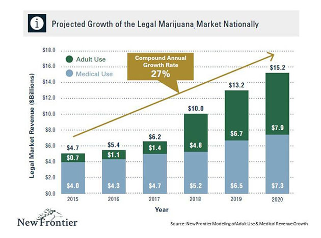 Projected Growth of Legal Marijuana Market