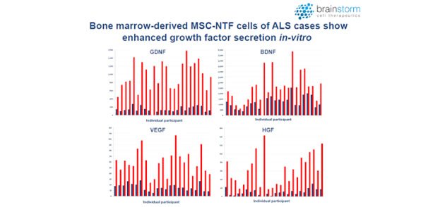 MSC-NTF cells