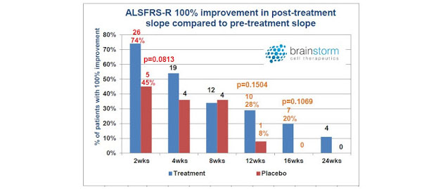 ALSFRS-R 100% Improvement