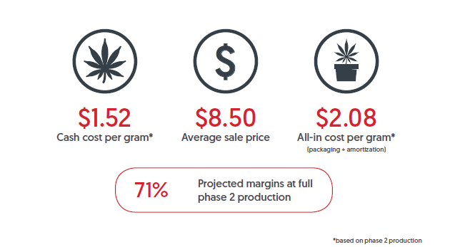 Projected costs