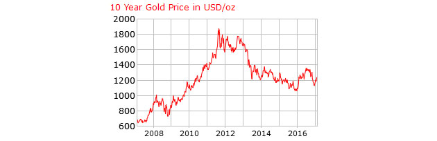 10 Year Gold Price