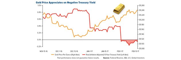 Gold Appreciates on Negative Treasury Yield