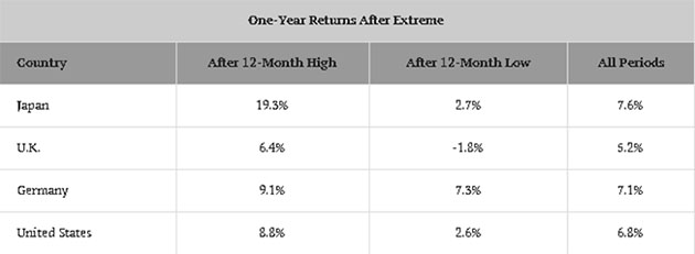 One-Year Returns After Extremes