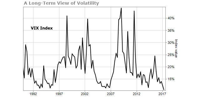Long-Term View of Volatility