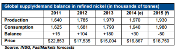 Nickel Supply and Demand