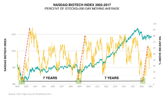 NASDAQ Biotech Index