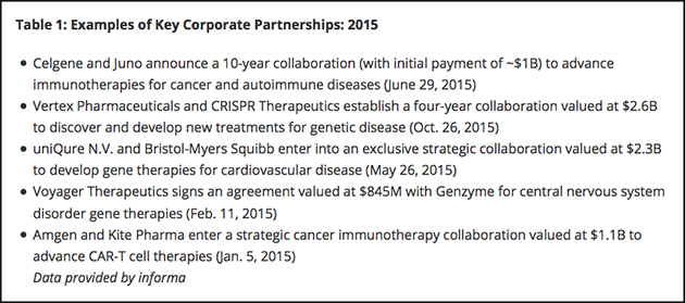Table 1: Key Corporate Partnerships 2015