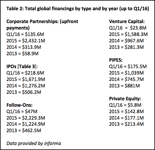 Table 2: Total Global Financings