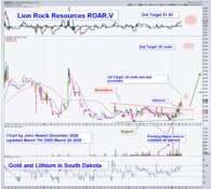 Lion Rock Resources Surges Past First Technical Target as Breakout Momentum Builds