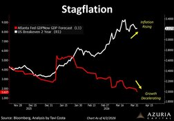 Stagflation Not Seen in Decades