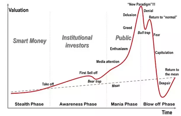 Bubble Cycles