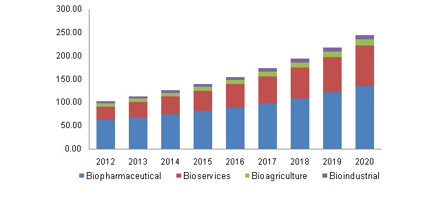 Biotech Industry Growth
