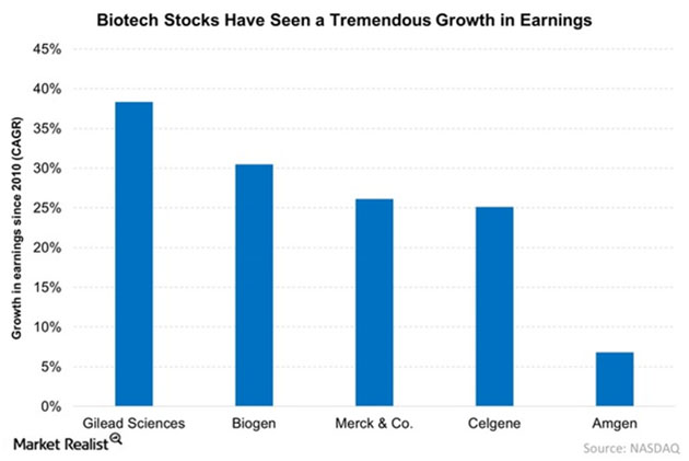 Biotech Growth in Earnings