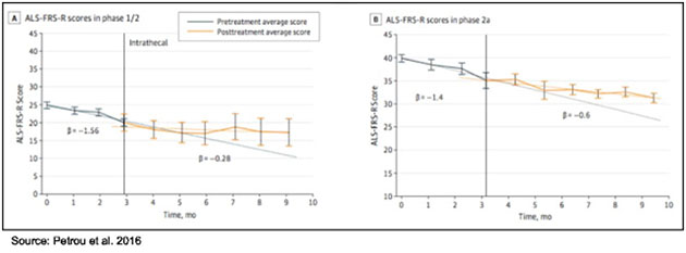 ALS-FRS_R scores in phase 1/2