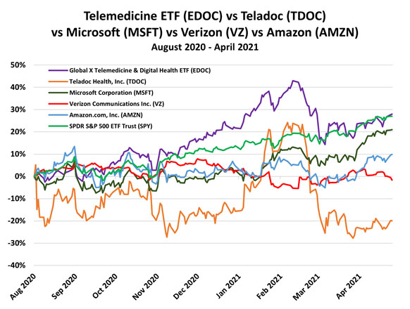 Telemedicine ETF Aug-April