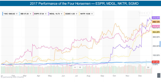 Stock chart