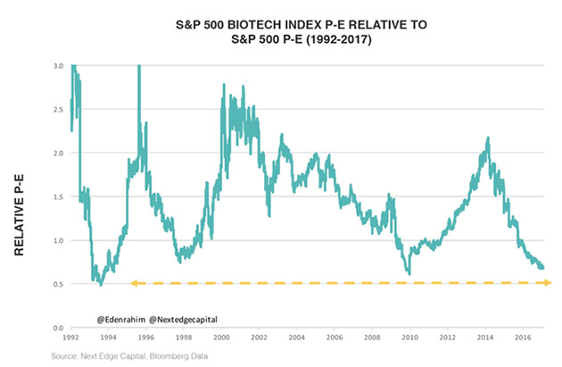 S&P 500 Biotech PE