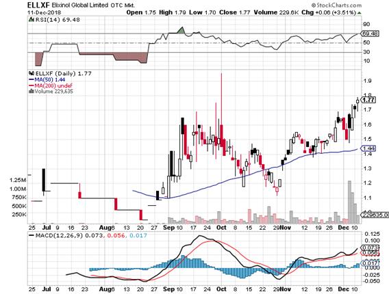 https://c.stockcharts.com/c-sc/sc?s=ELLXF&p=D&b=5&g=0&i=t5243368819c&r=1544573573644